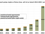 Pompy ciepła znów w górę. Dane z I kwartału 2026 pokazują przełamanie stagnacji